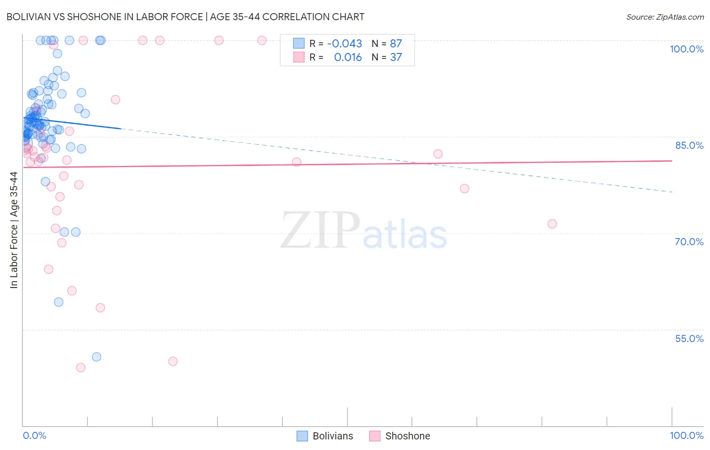 Bolivian vs Shoshone In Labor Force | Age 35-44