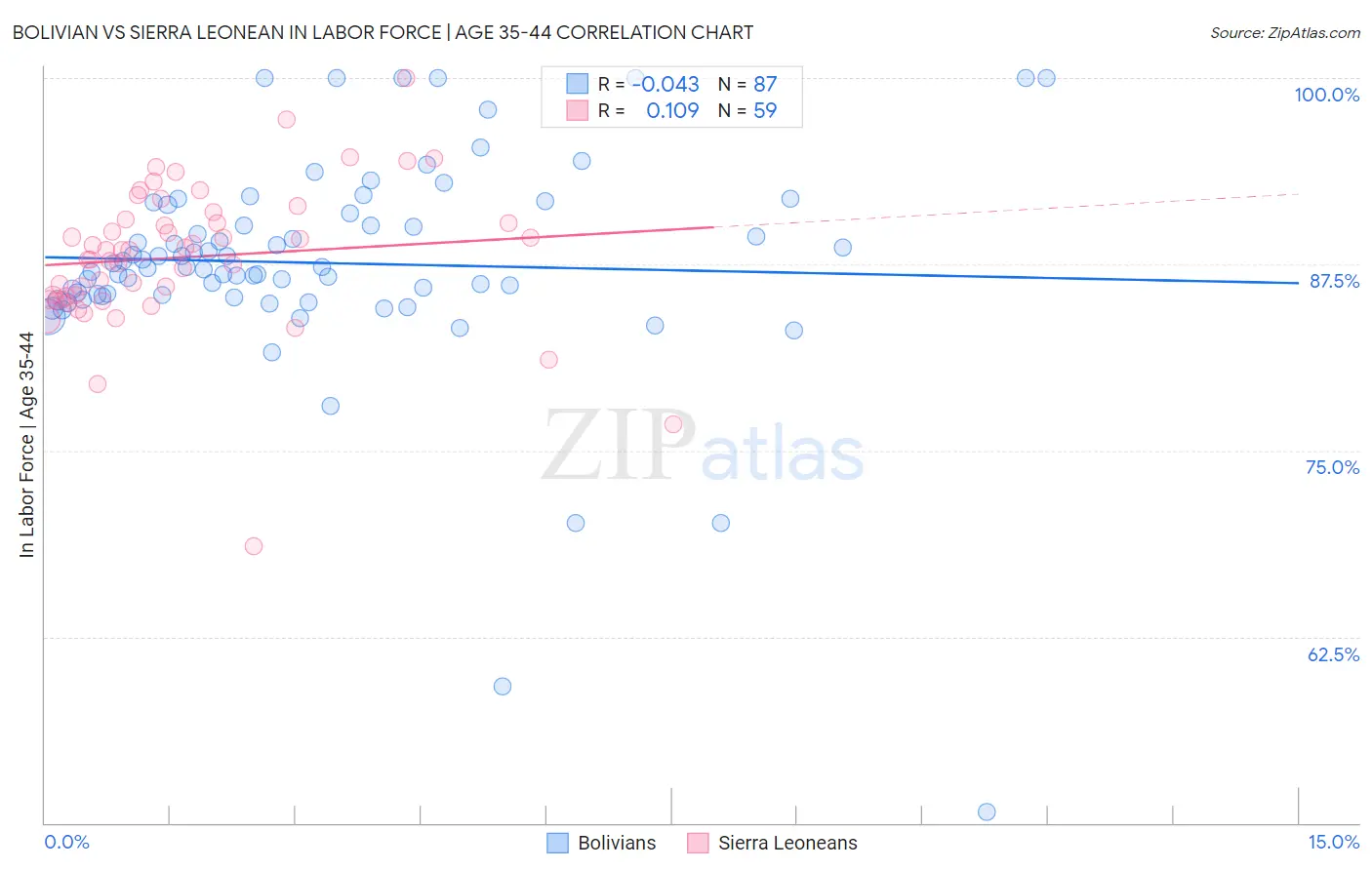 Bolivian vs Sierra Leonean In Labor Force | Age 35-44
