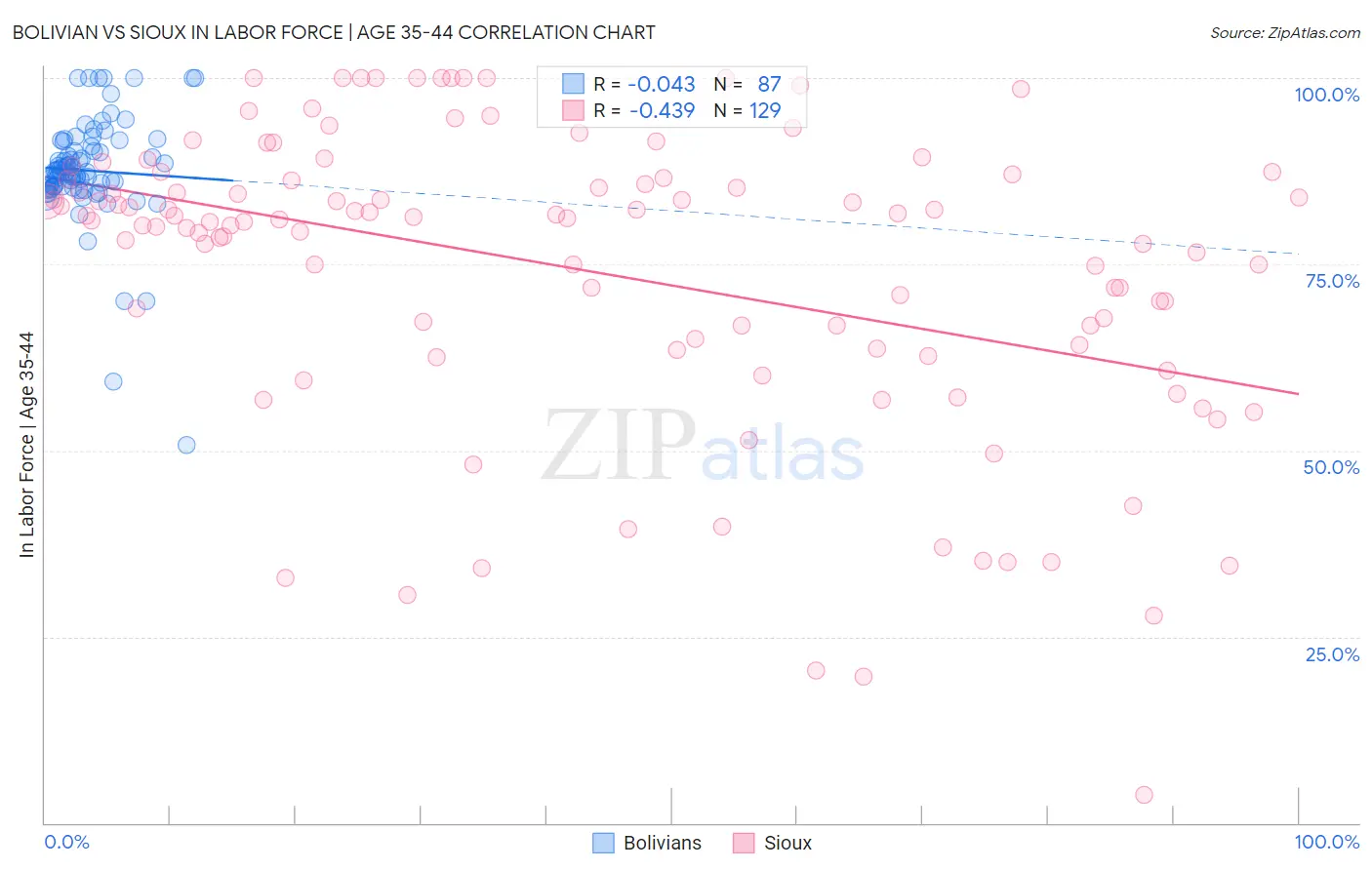 Bolivian vs Sioux In Labor Force | Age 35-44
