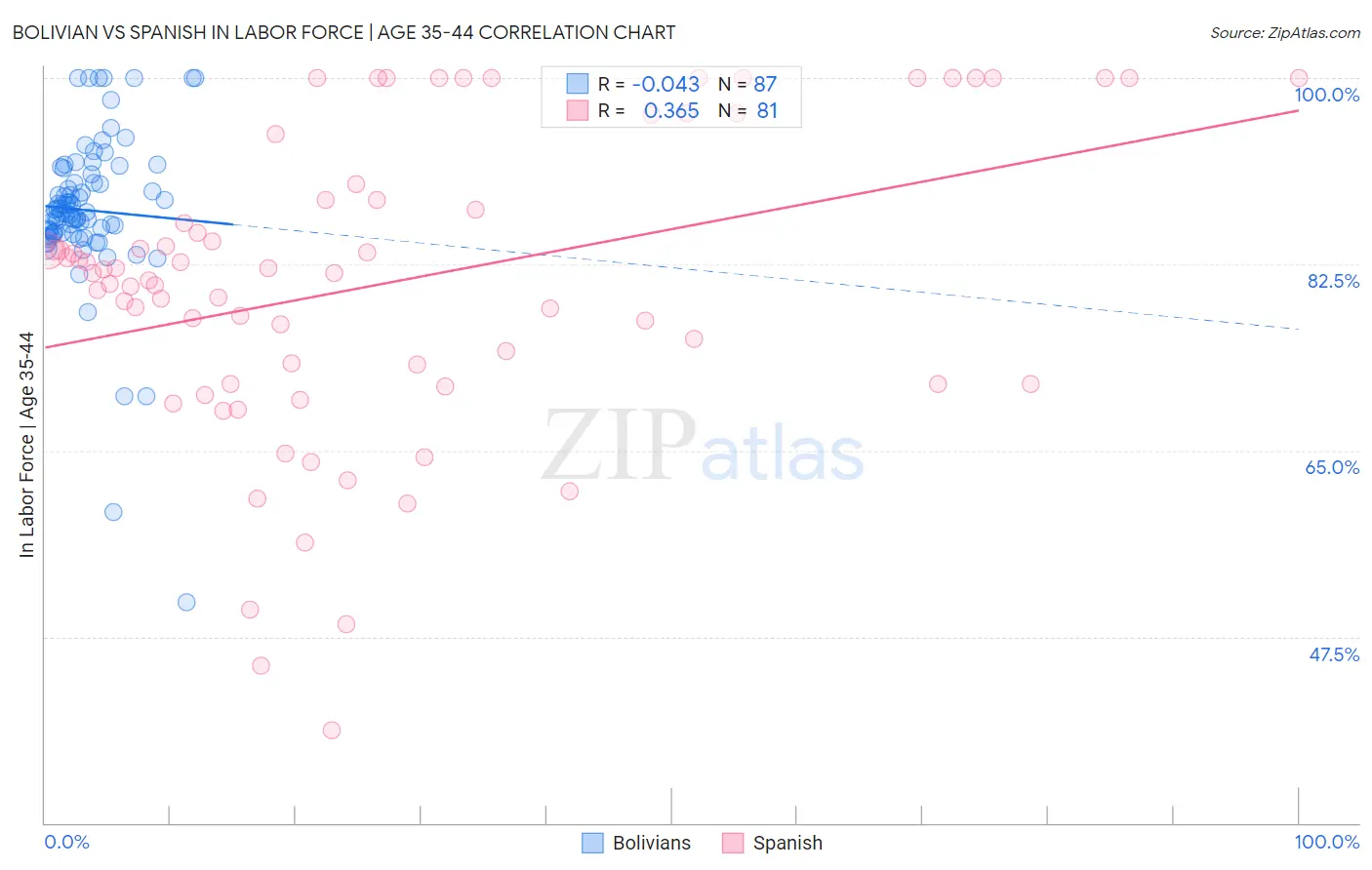 Bolivian vs Spanish In Labor Force | Age 35-44
