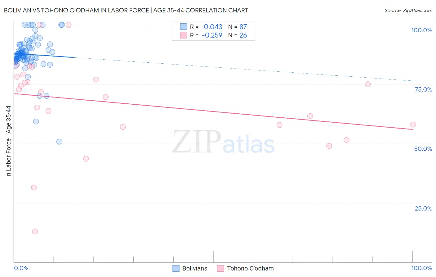 Bolivian vs Tohono O'odham In Labor Force | Age 35-44