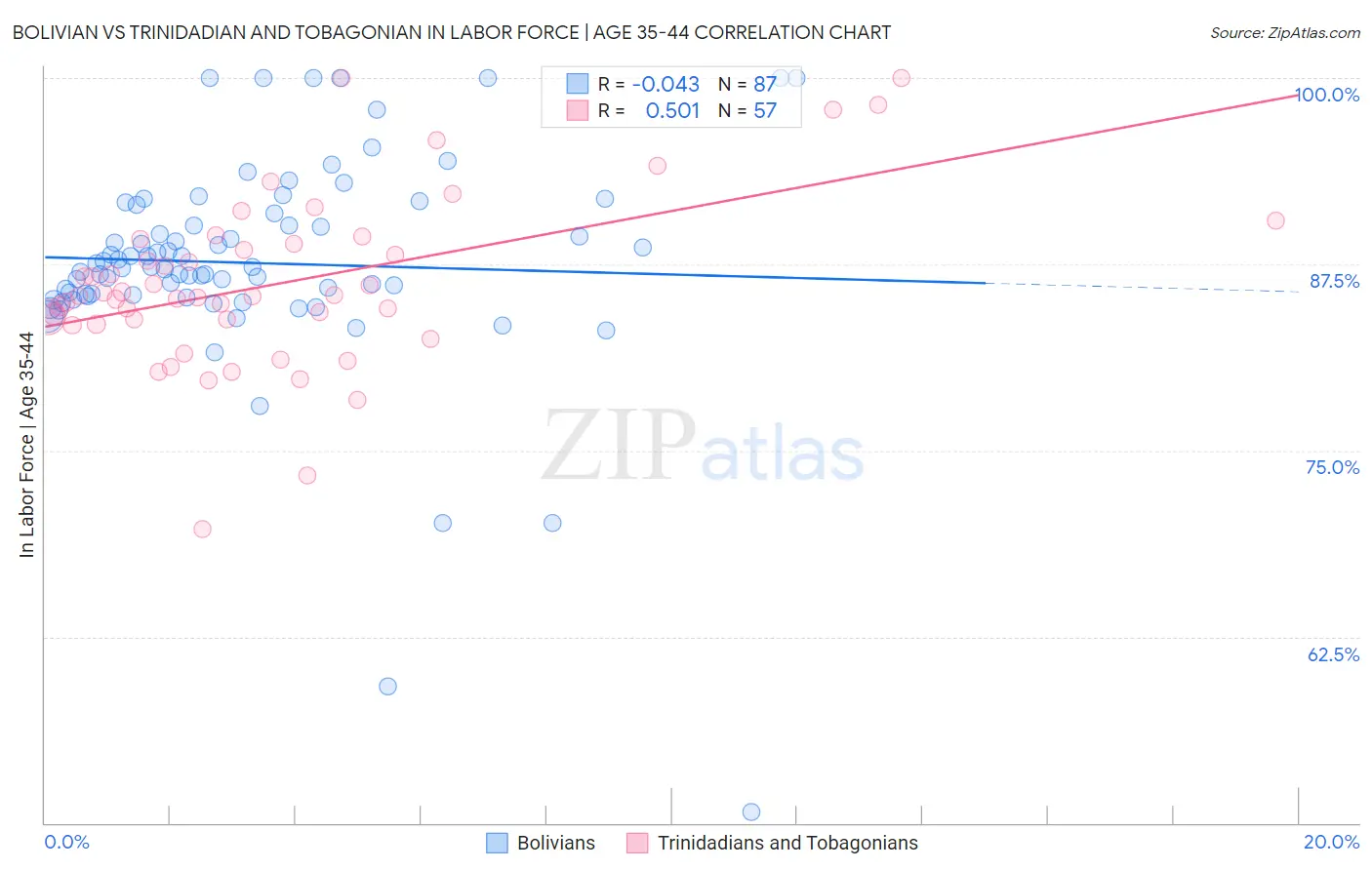 Bolivian vs Trinidadian and Tobagonian In Labor Force | Age 35-44