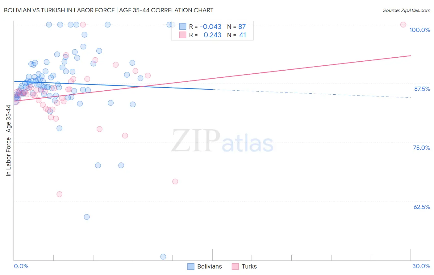 Bolivian vs Turkish In Labor Force | Age 35-44