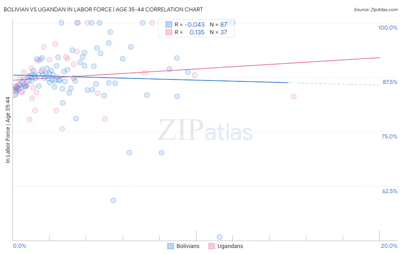 Bolivian vs Ugandan In Labor Force | Age 35-44