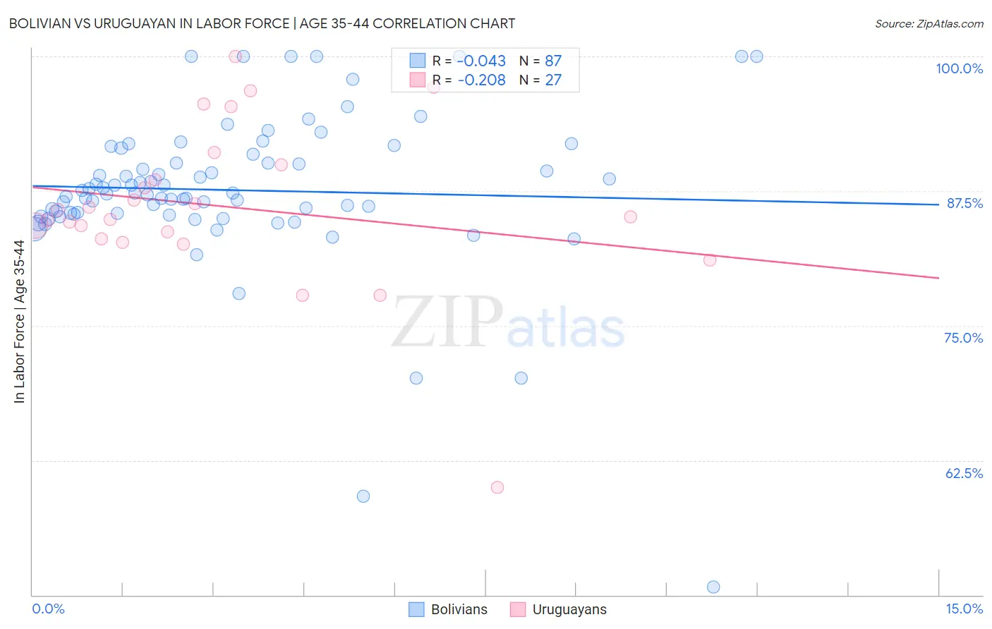Bolivian vs Uruguayan In Labor Force | Age 35-44