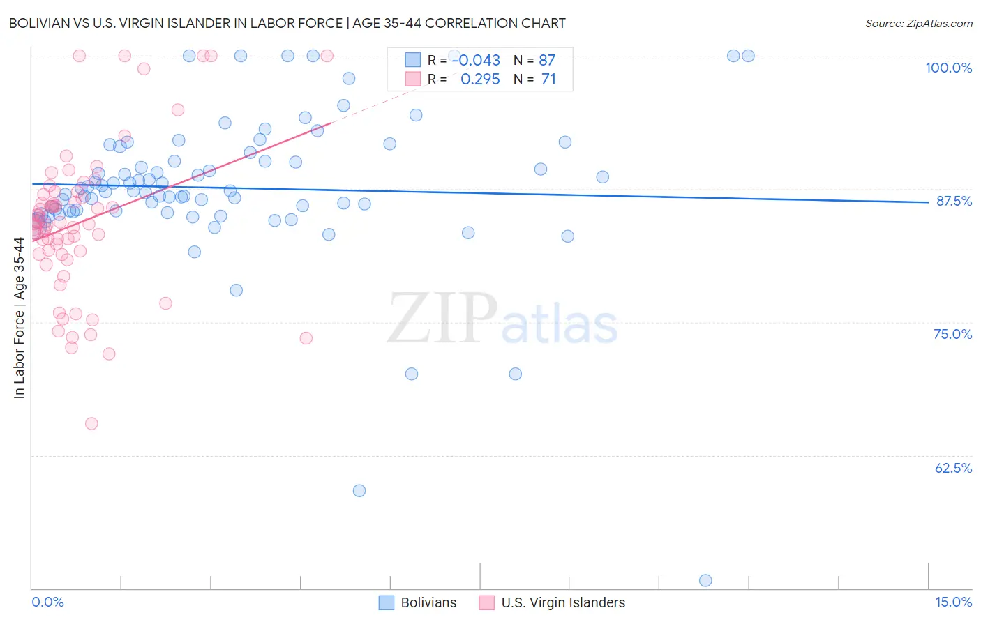 Bolivian vs U.S. Virgin Islander In Labor Force | Age 35-44