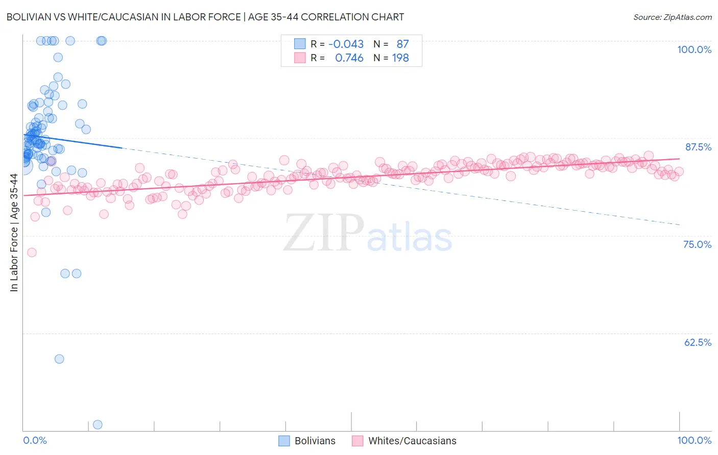 Bolivian vs White/Caucasian In Labor Force | Age 35-44