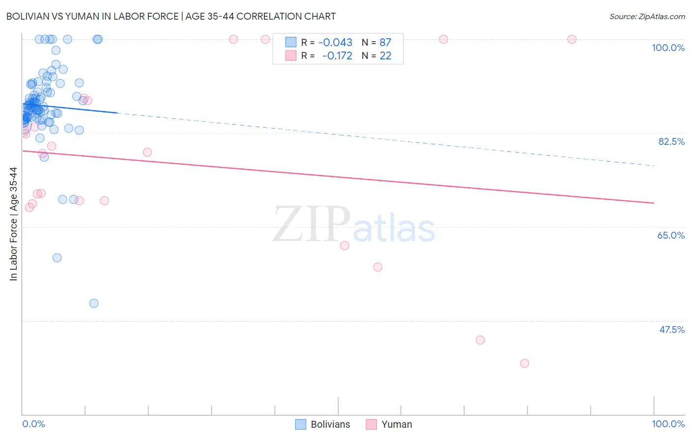 Bolivian vs Yuman In Labor Force | Age 35-44