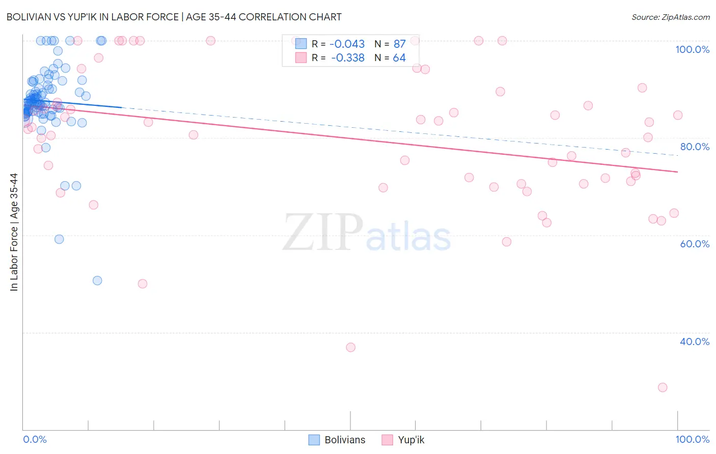 Bolivian vs Yup'ik In Labor Force | Age 35-44