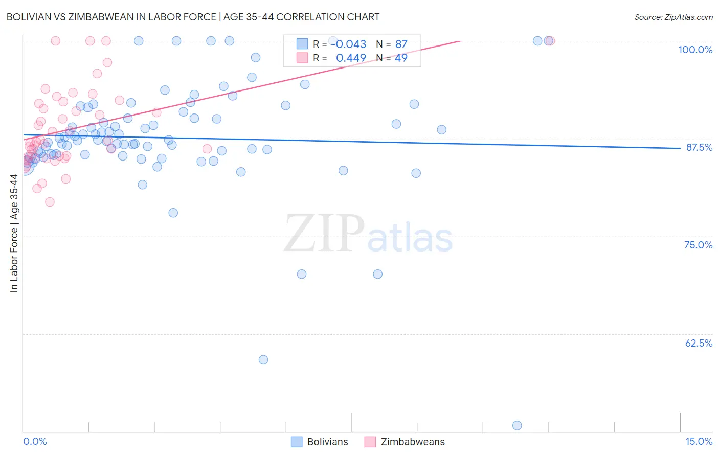 Bolivian vs Zimbabwean In Labor Force | Age 35-44
