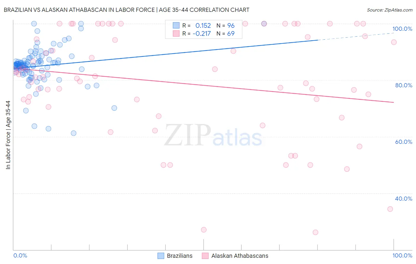 Brazilian vs Alaskan Athabascan In Labor Force | Age 35-44