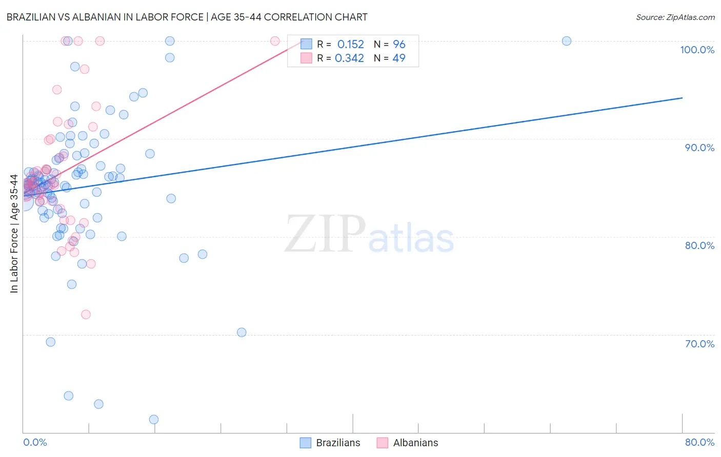 Brazilian vs Albanian In Labor Force | Age 35-44