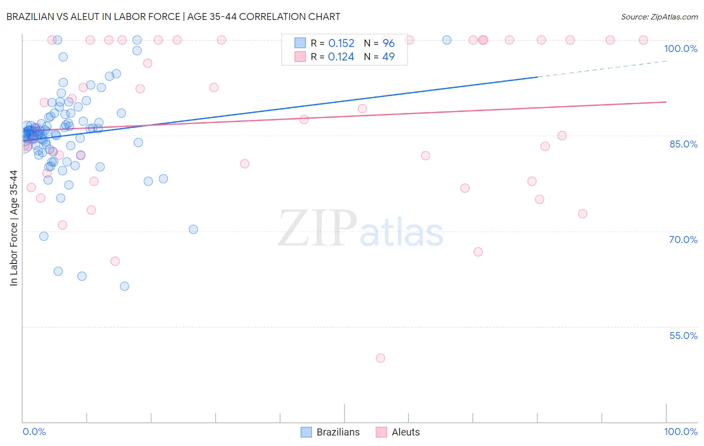 Brazilian vs Aleut In Labor Force | Age 35-44