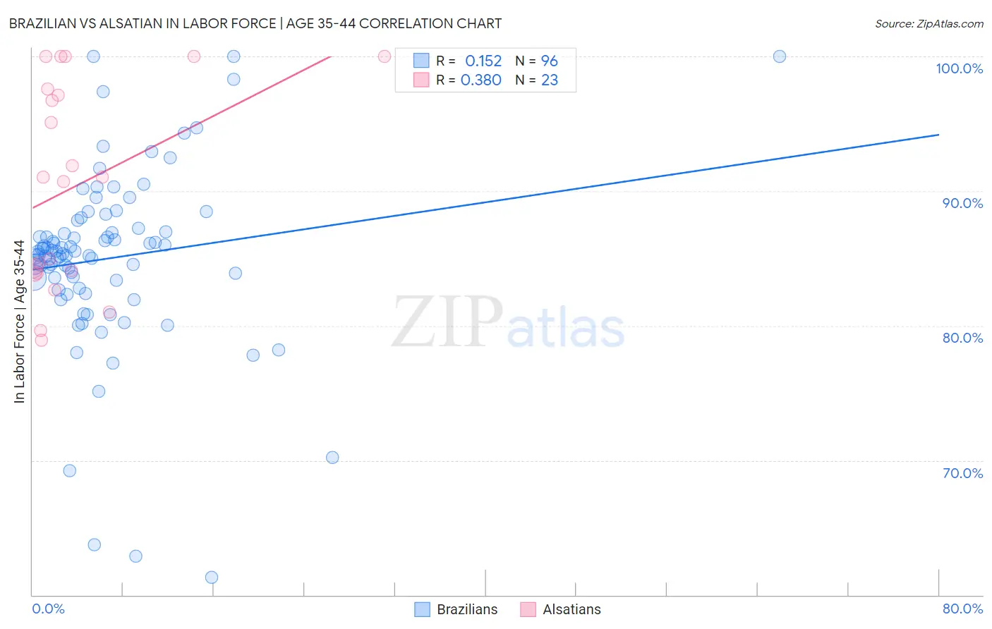 Brazilian vs Alsatian In Labor Force | Age 35-44