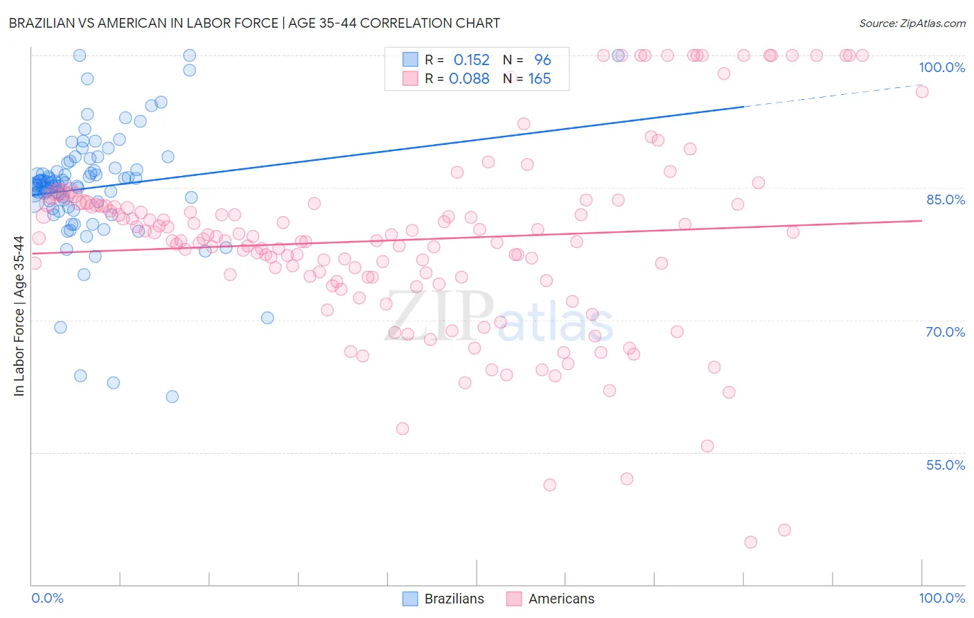 Brazilian vs American In Labor Force | Age 35-44