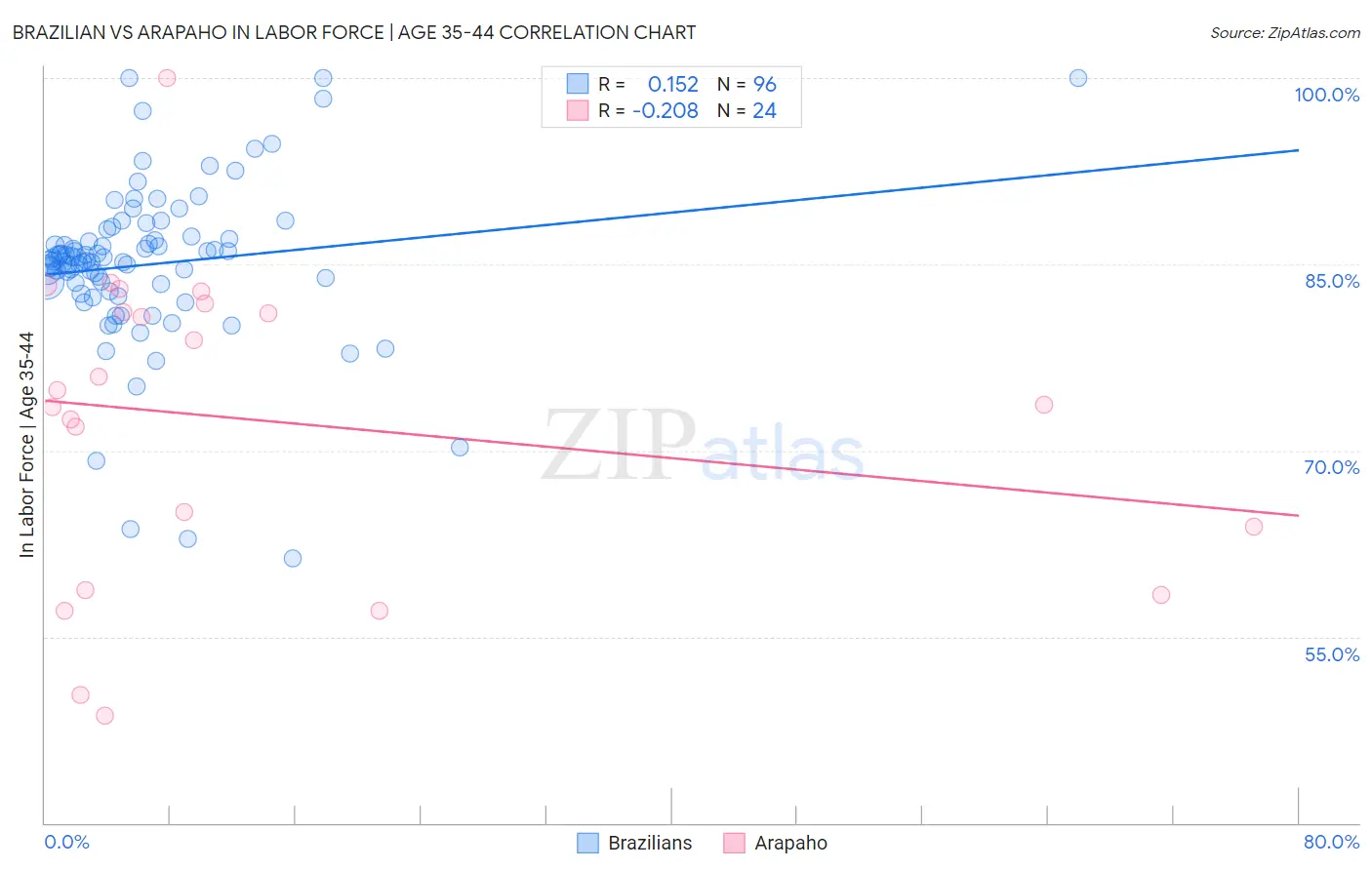 Brazilian vs Arapaho In Labor Force | Age 35-44