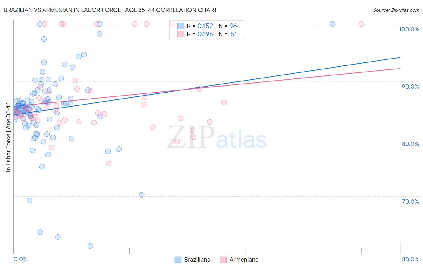 Brazilian vs Armenian In Labor Force | Age 35-44