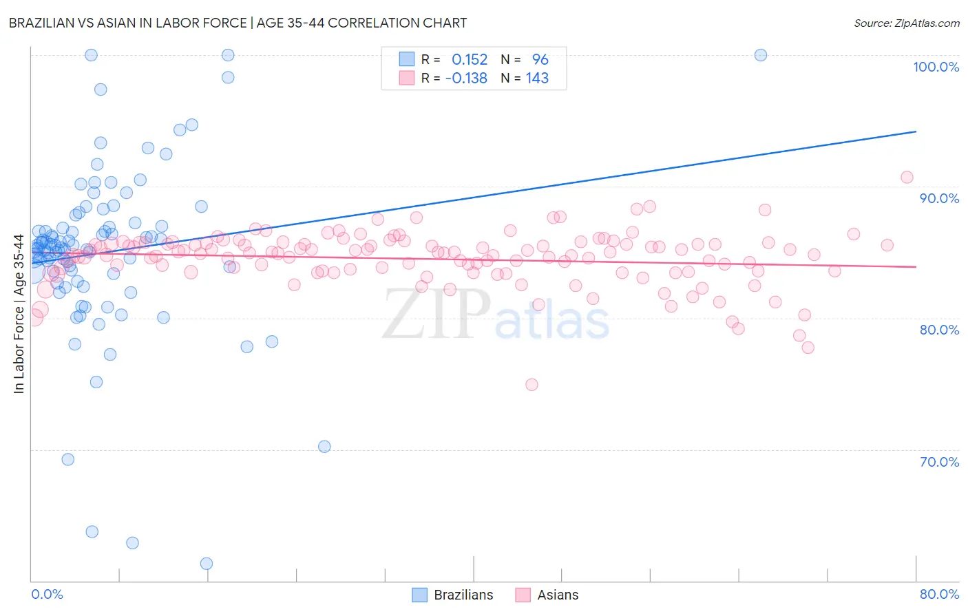 Brazilian vs Asian In Labor Force | Age 35-44
