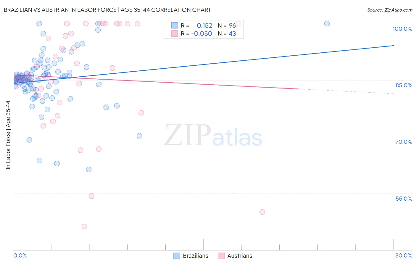Brazilian vs Austrian In Labor Force | Age 35-44