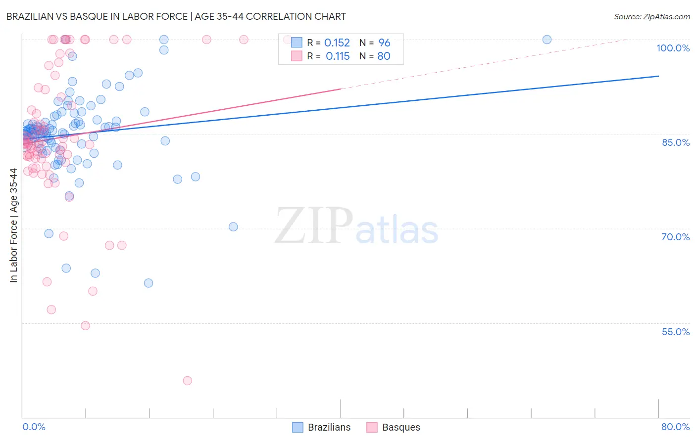 Brazilian vs Basque In Labor Force | Age 35-44
