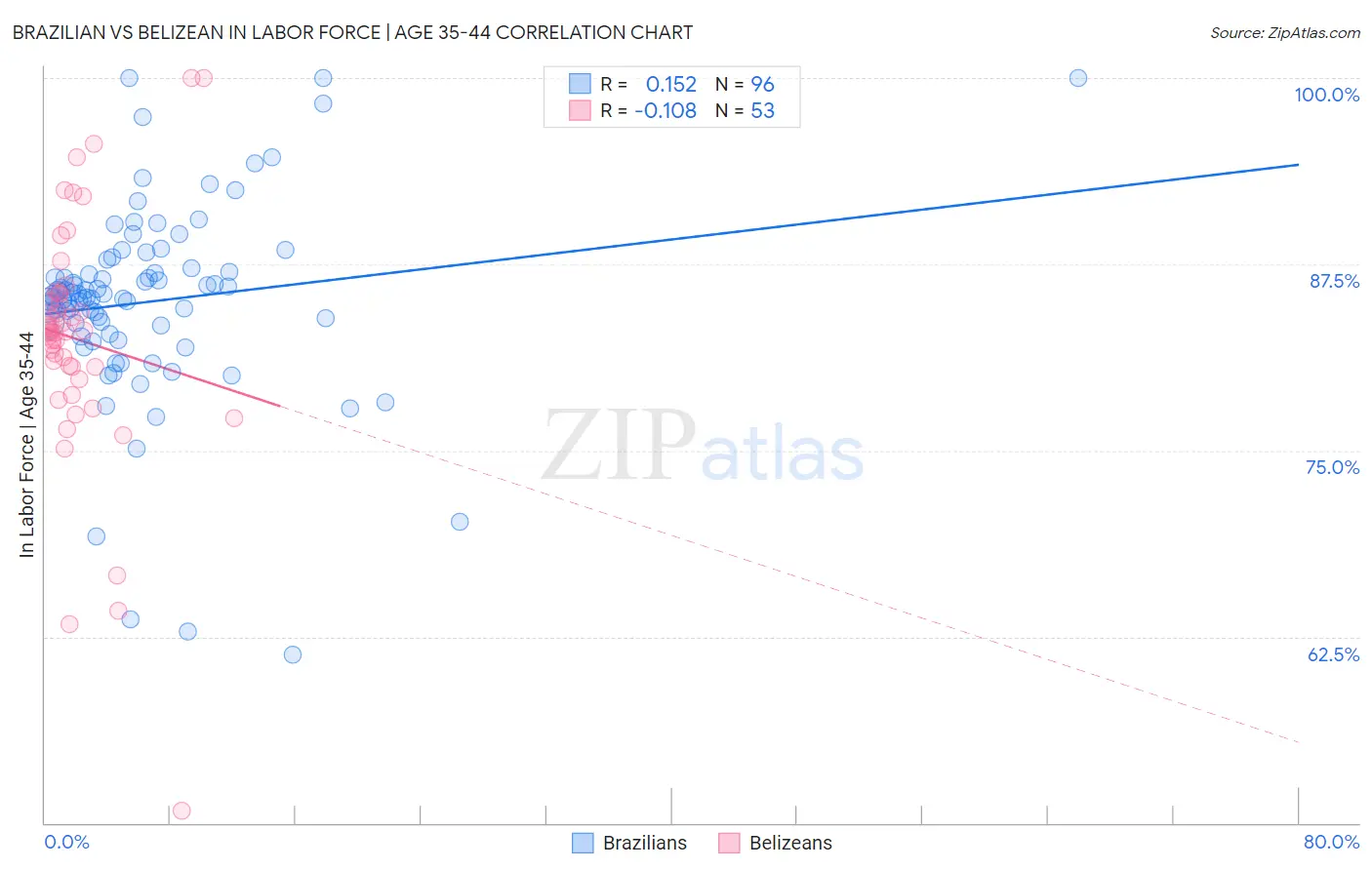 Brazilian vs Belizean In Labor Force | Age 35-44