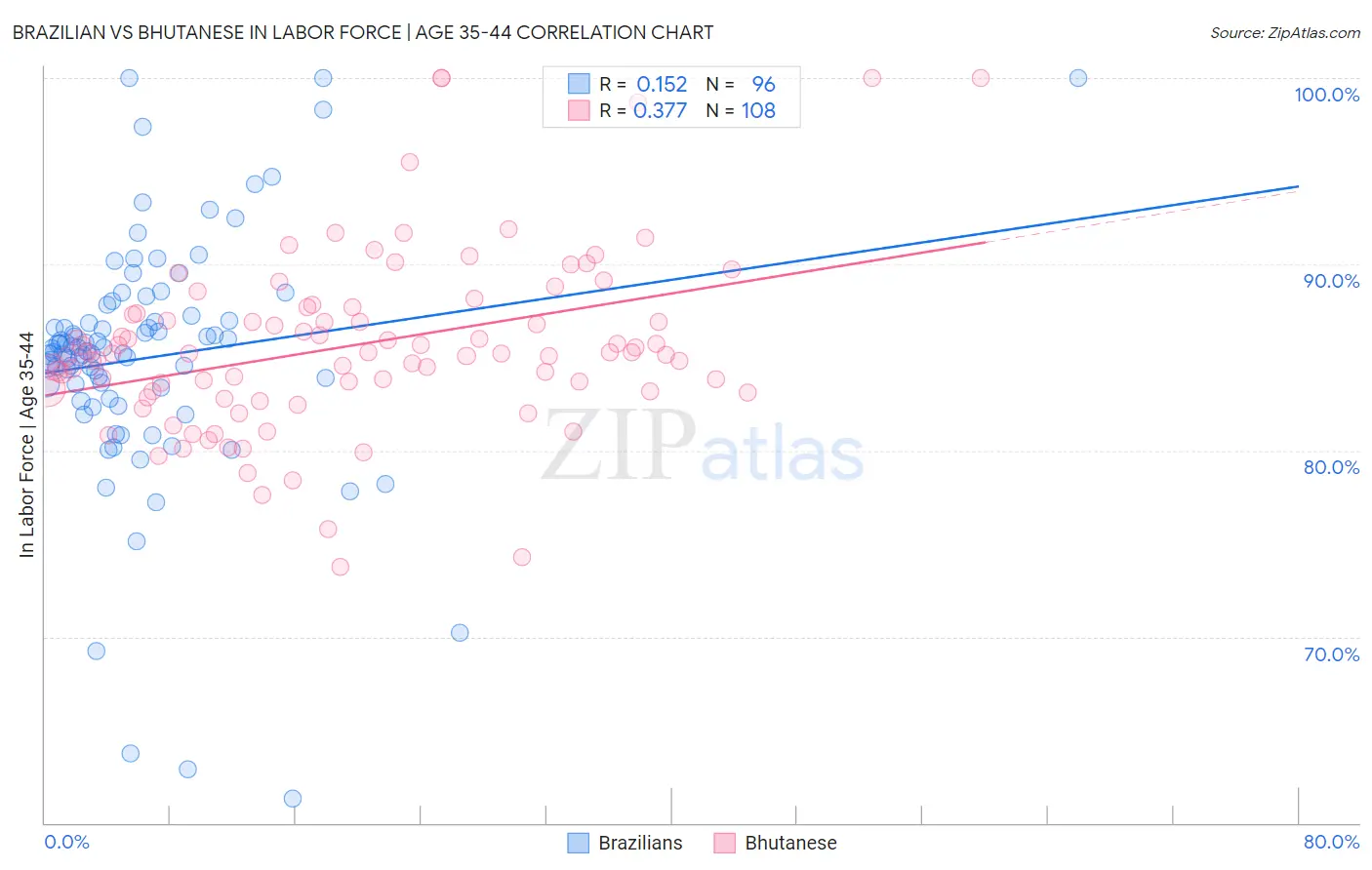 Brazilian vs Bhutanese In Labor Force | Age 35-44