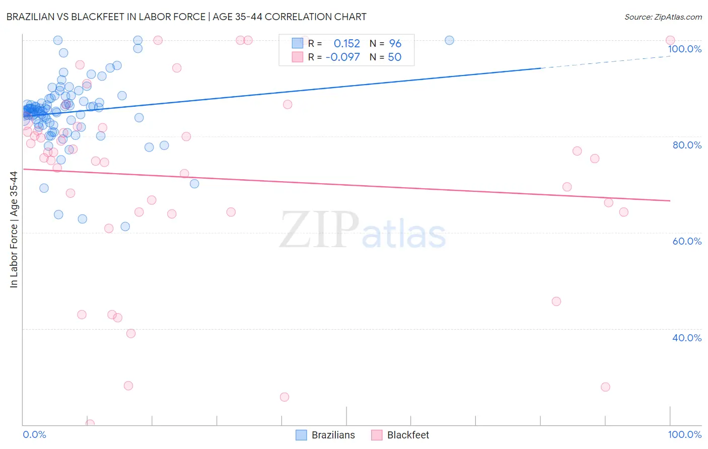 Brazilian vs Blackfeet In Labor Force | Age 35-44