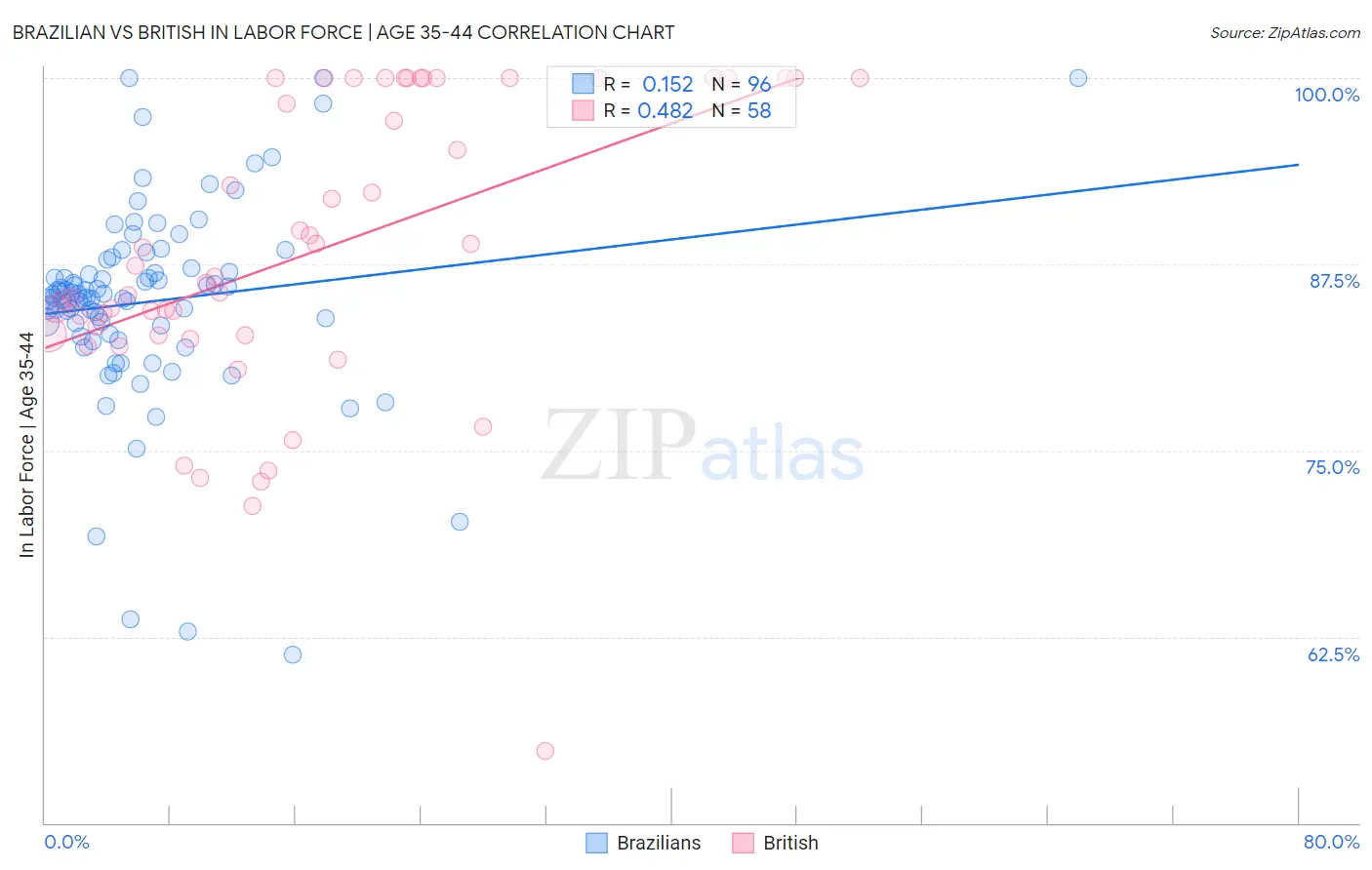 Brazilian vs British In Labor Force | Age 35-44