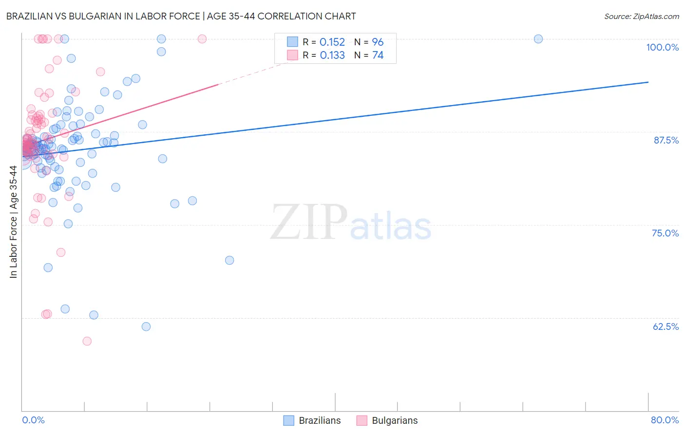 Brazilian vs Bulgarian In Labor Force | Age 35-44