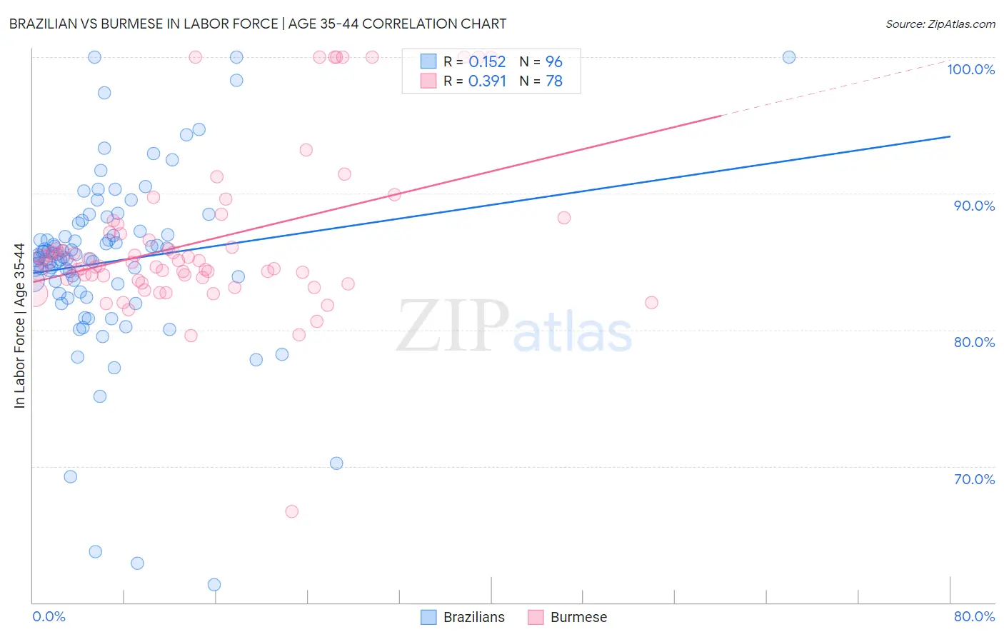 Brazilian vs Burmese In Labor Force | Age 35-44