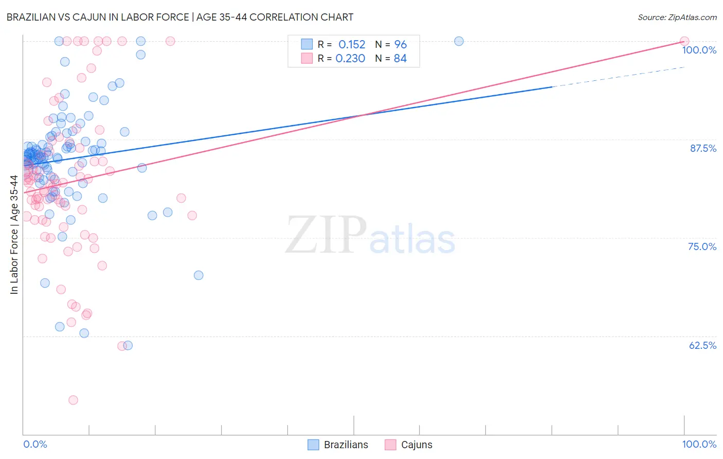 Brazilian vs Cajun In Labor Force | Age 35-44
