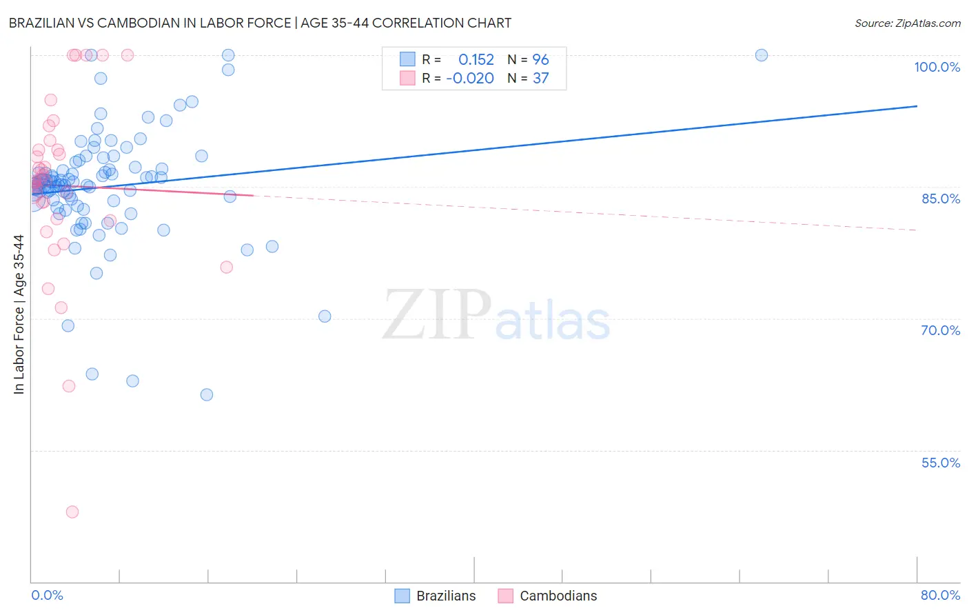 Brazilian vs Cambodian In Labor Force | Age 35-44