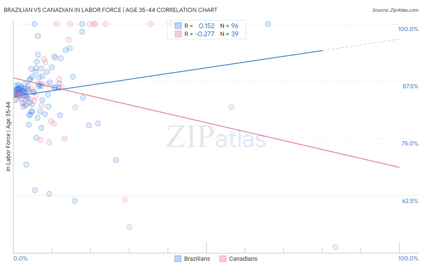 Brazilian vs Canadian In Labor Force | Age 35-44