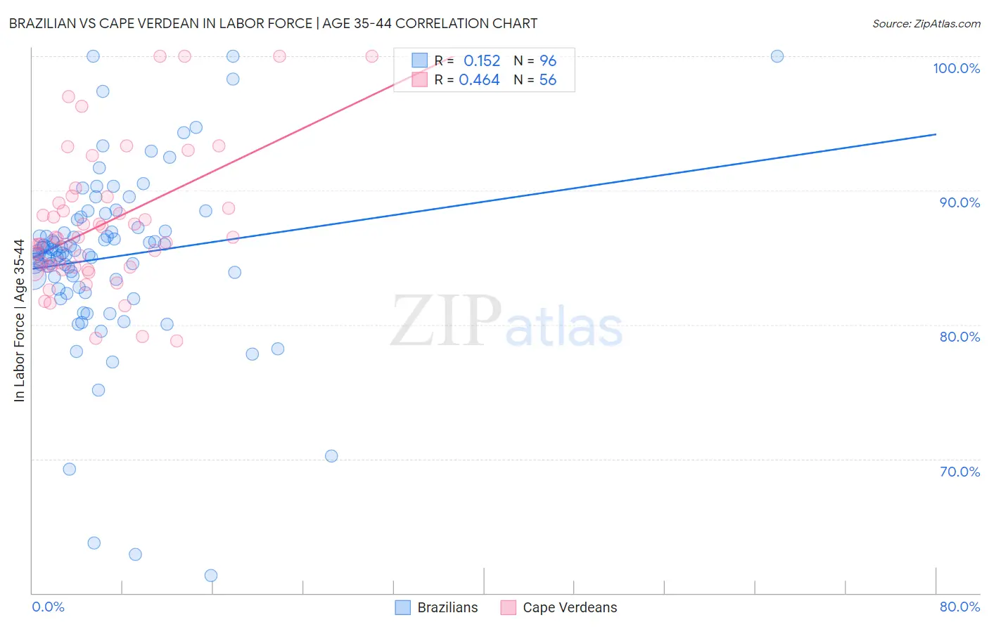 Brazilian vs Cape Verdean In Labor Force | Age 35-44