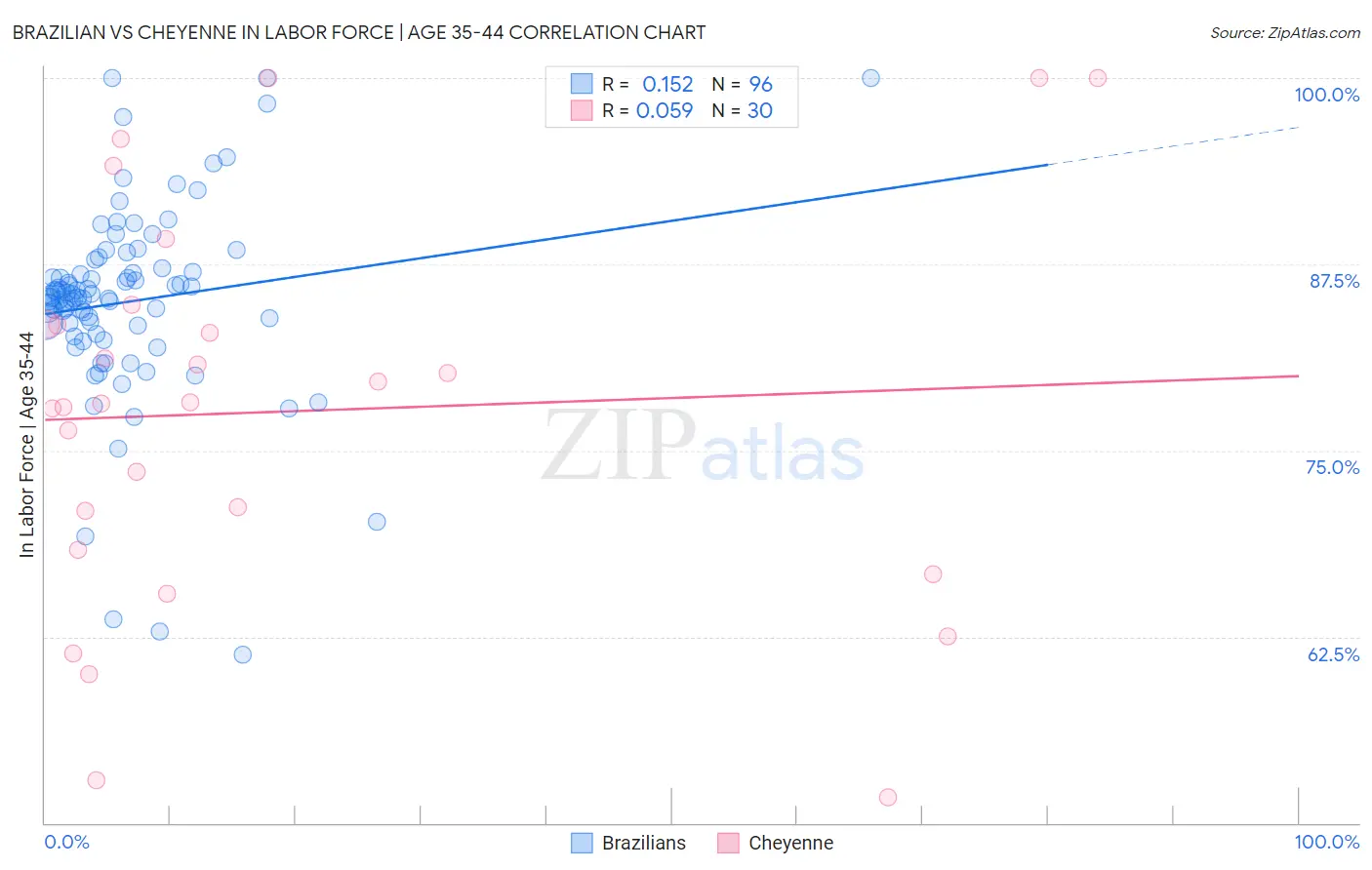 Brazilian vs Cheyenne In Labor Force | Age 35-44