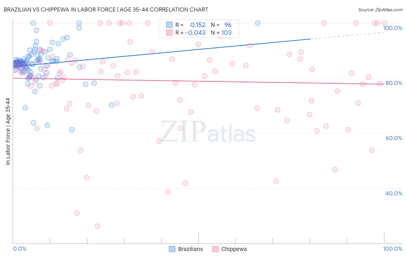 Brazilian vs Chippewa In Labor Force | Age 35-44