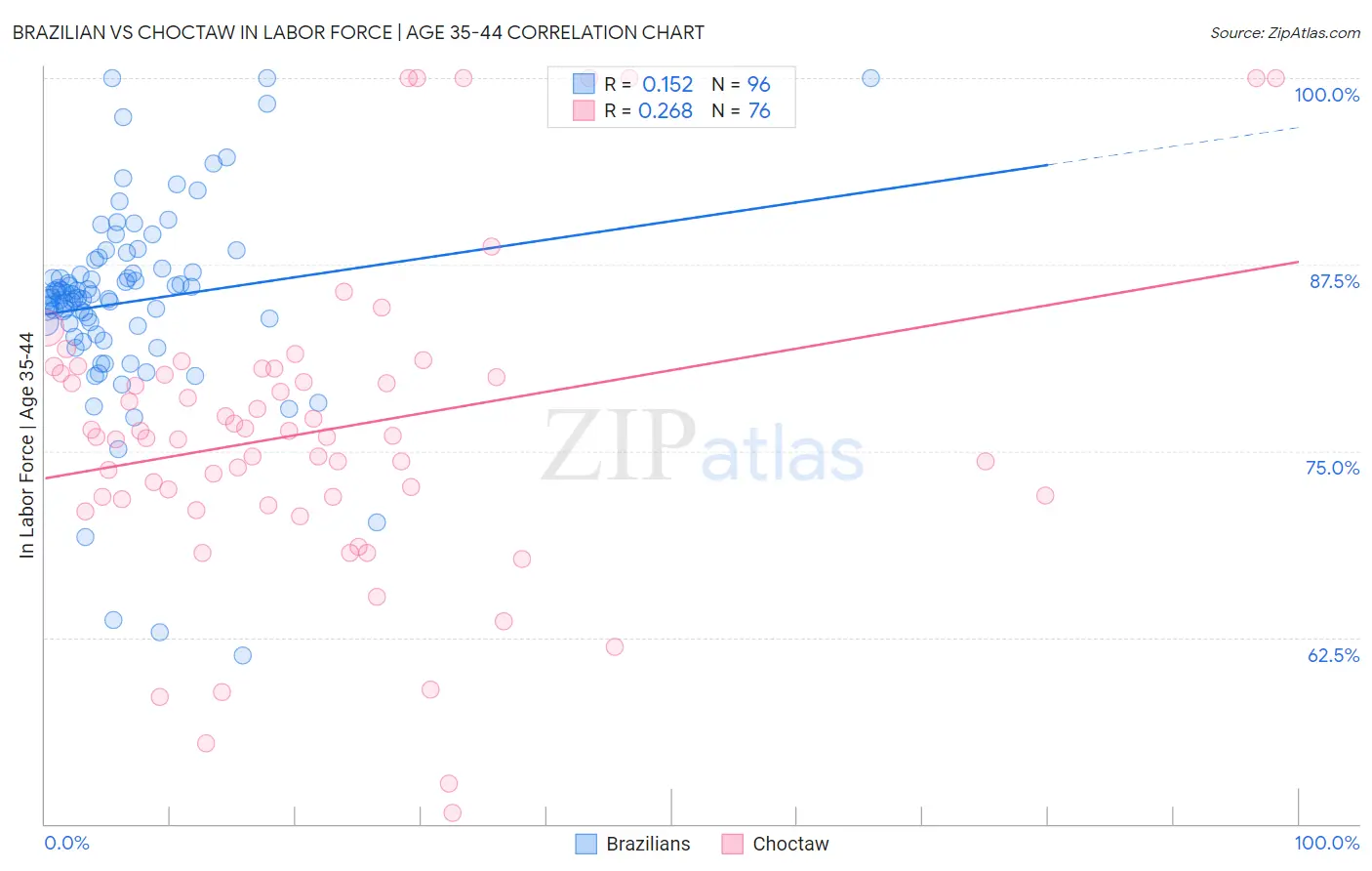 Brazilian vs Choctaw In Labor Force | Age 35-44