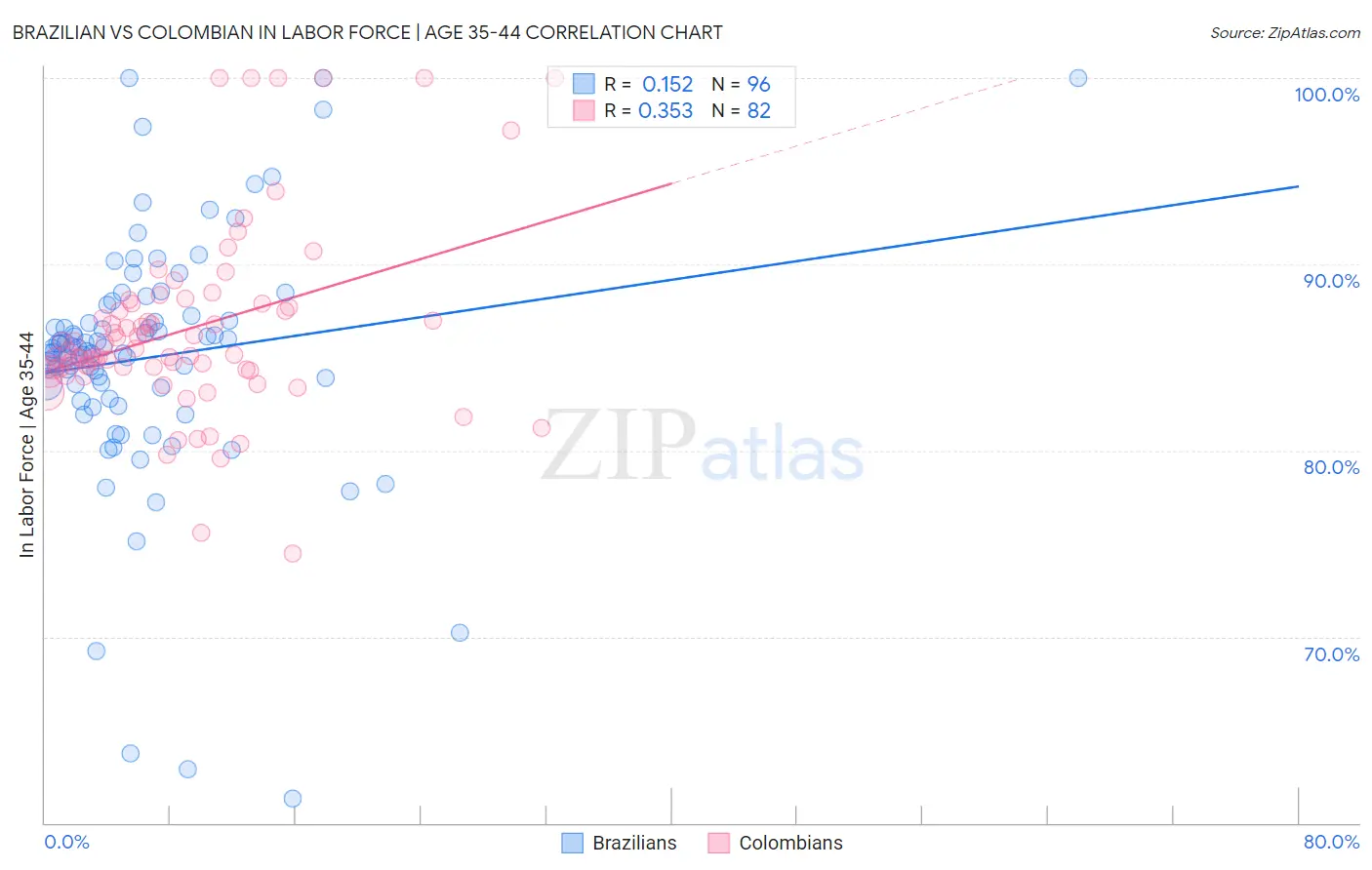 Brazilian vs Colombian In Labor Force | Age 35-44