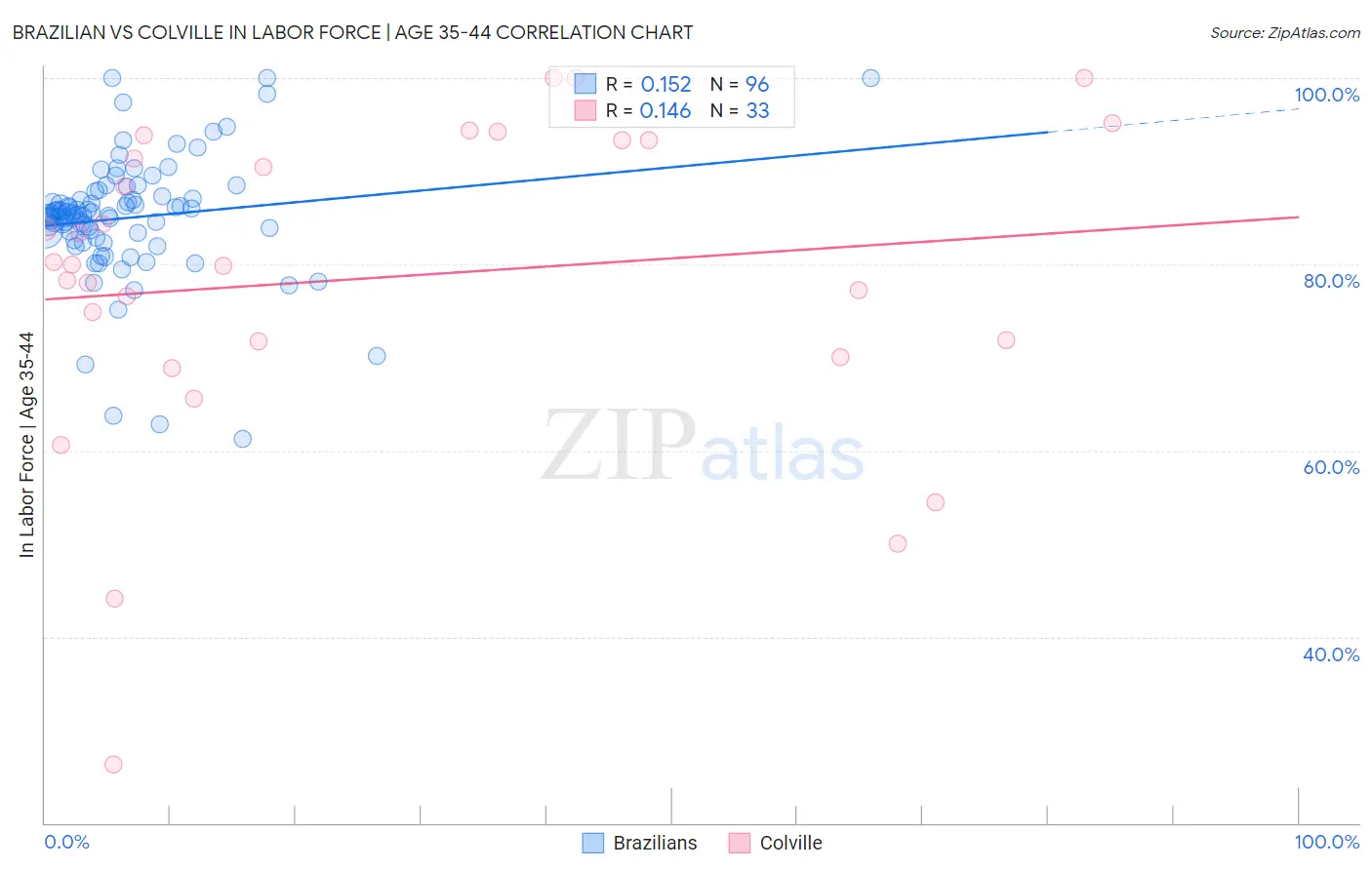 Brazilian vs Colville In Labor Force | Age 35-44