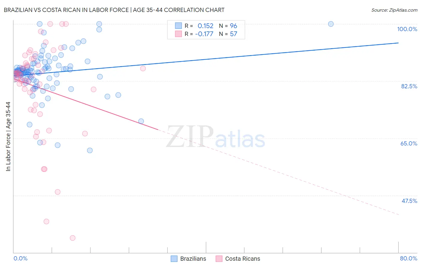 Brazilian vs Costa Rican In Labor Force | Age 35-44