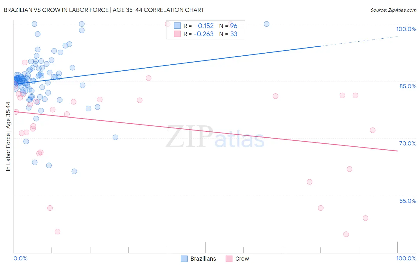 Brazilian vs Crow In Labor Force | Age 35-44