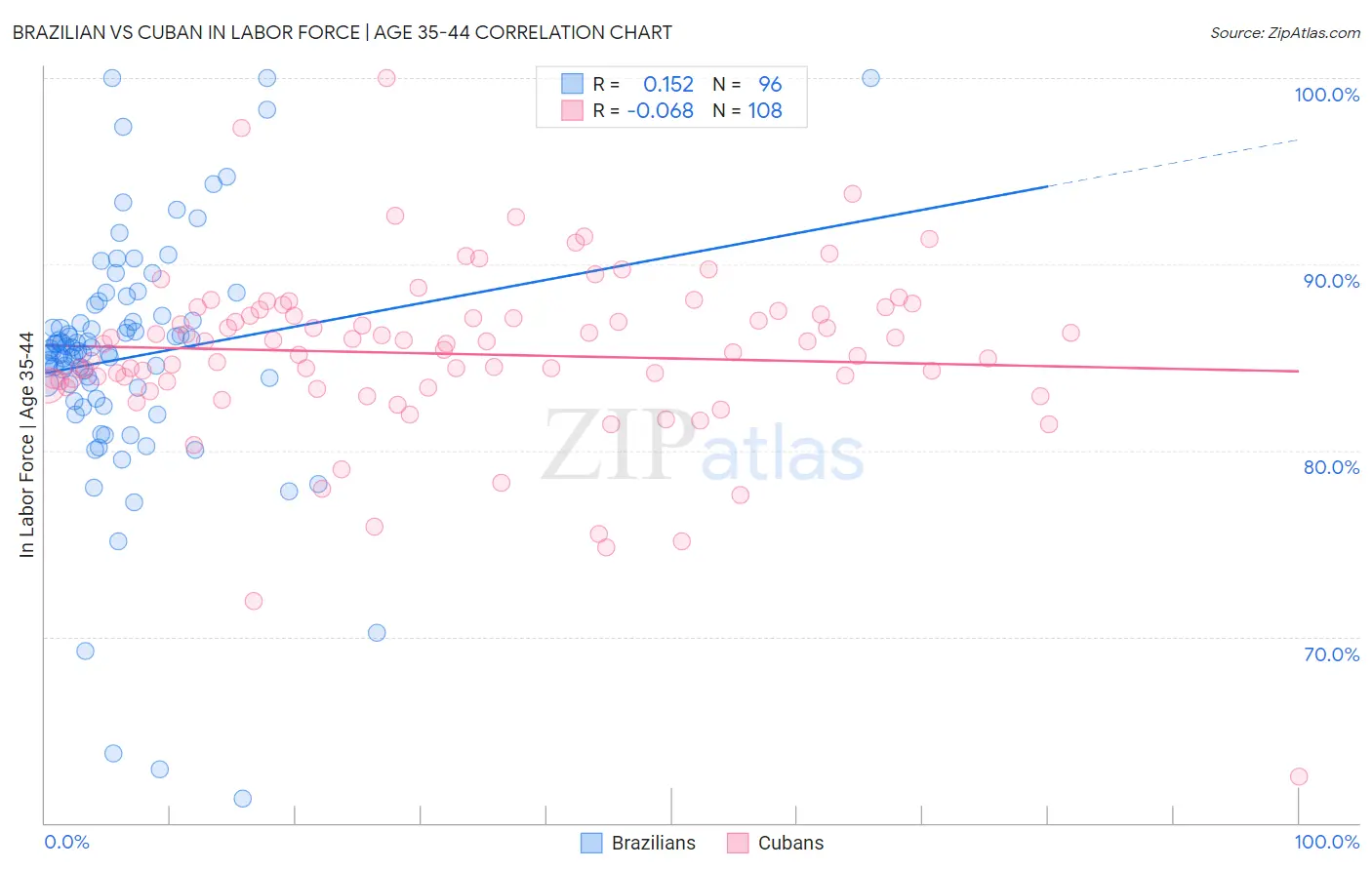 Brazilian vs Cuban In Labor Force | Age 35-44