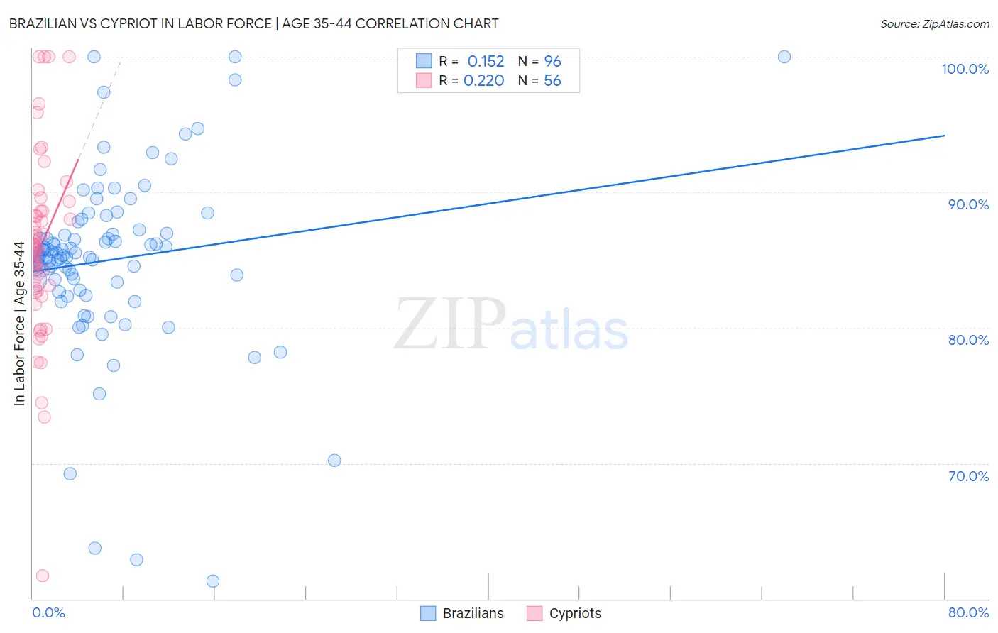 Brazilian vs Cypriot In Labor Force | Age 35-44