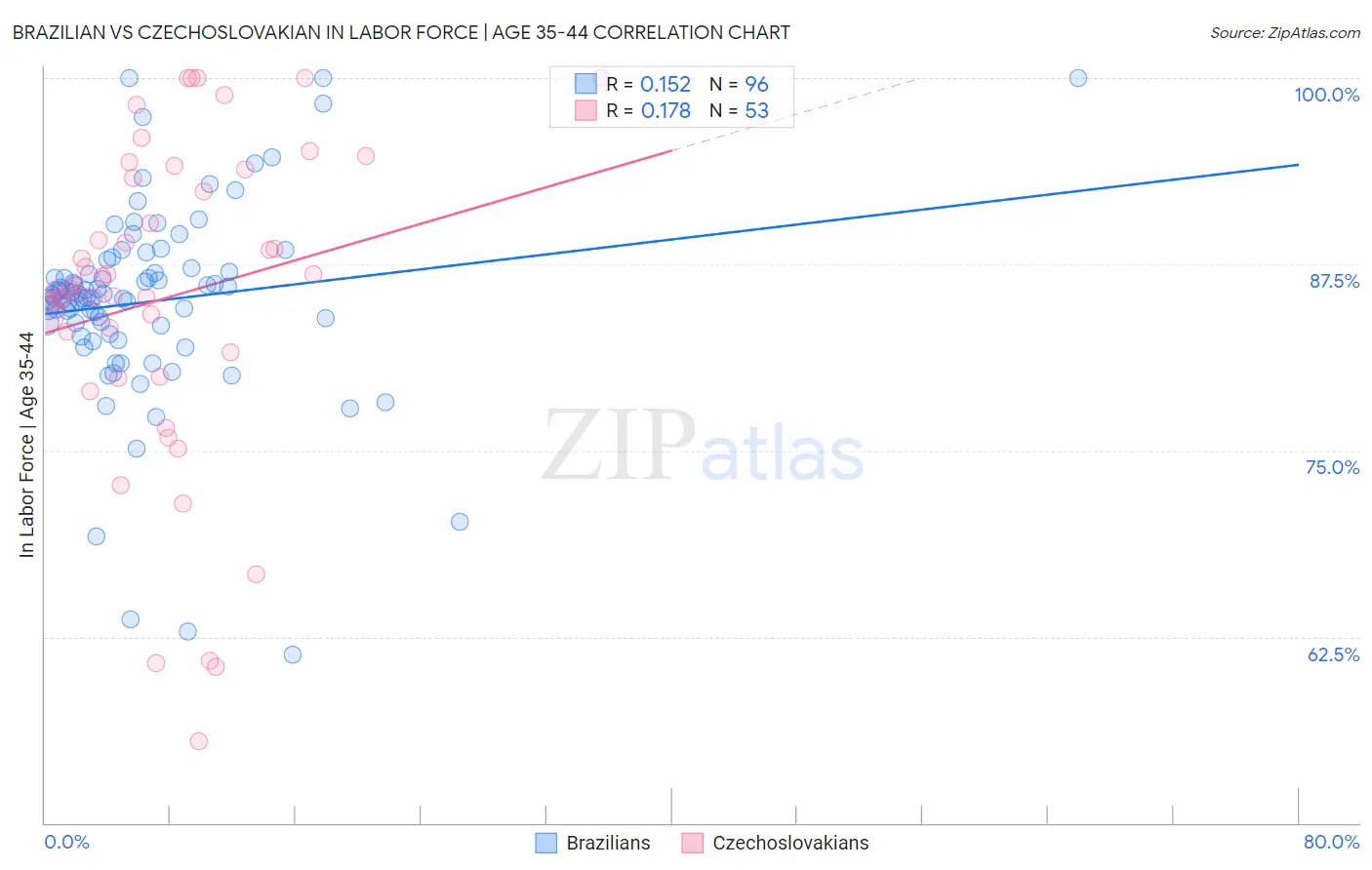 Brazilian vs Czechoslovakian In Labor Force | Age 35-44