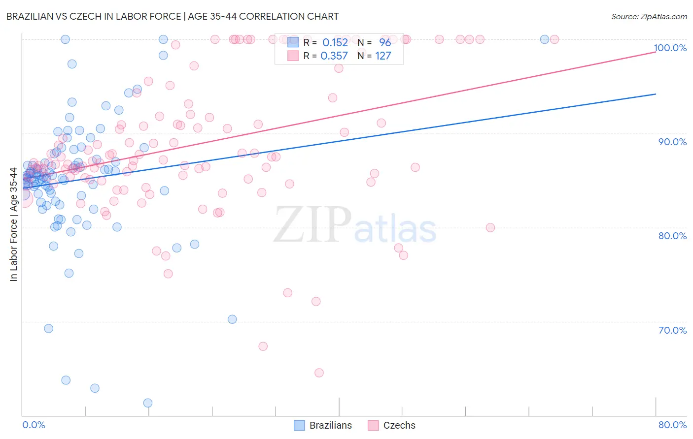 Brazilian vs Czech In Labor Force | Age 35-44