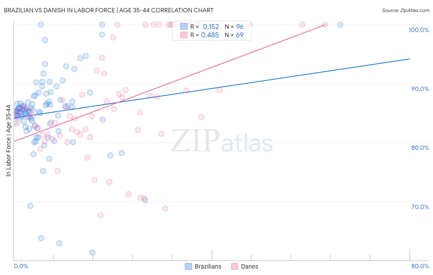 Brazilian vs Danish In Labor Force | Age 35-44