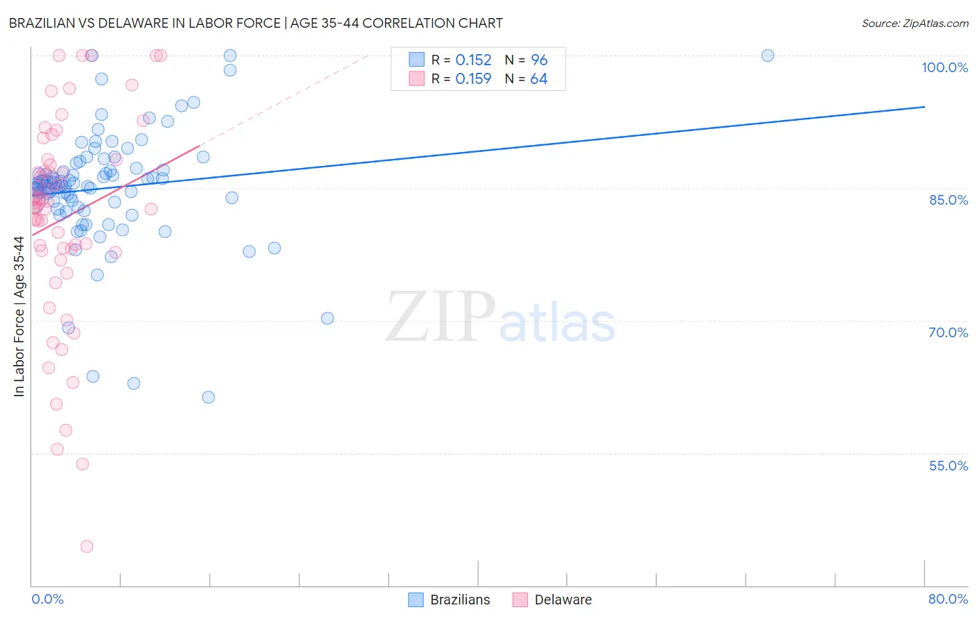 Brazilian vs Delaware In Labor Force | Age 35-44