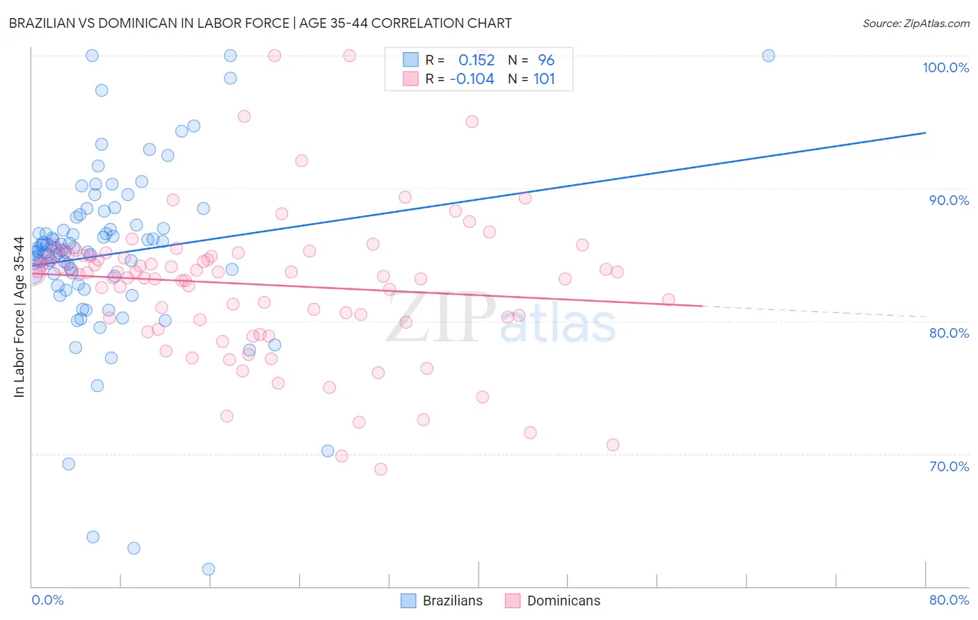 Brazilian vs Dominican In Labor Force | Age 35-44
