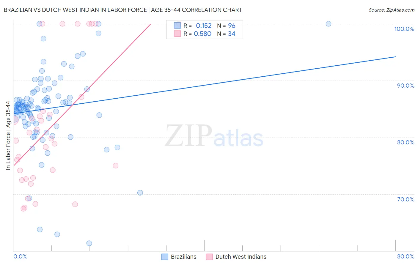 Brazilian vs Dutch West Indian In Labor Force | Age 35-44