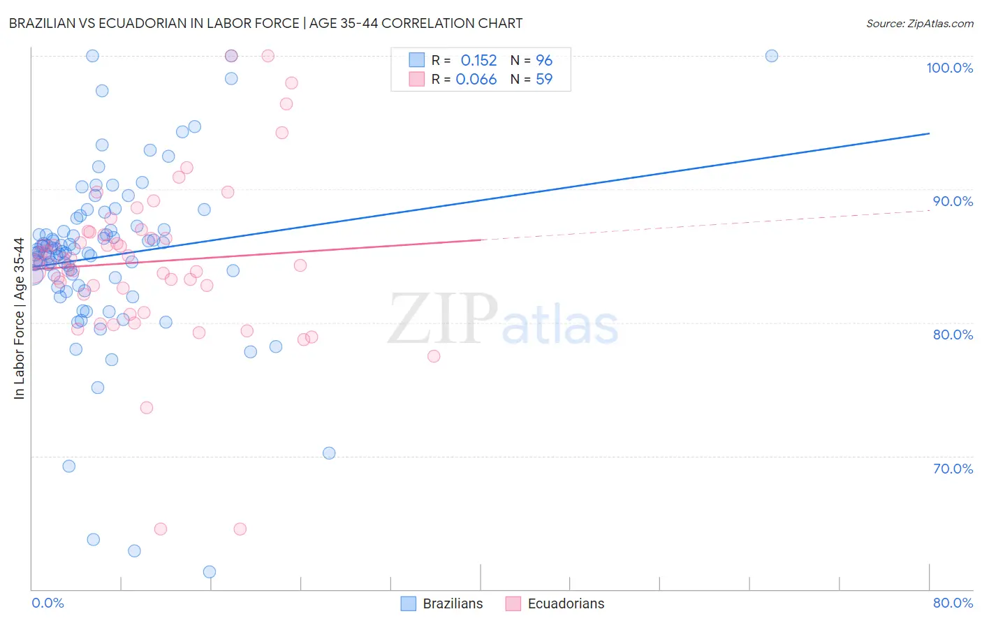 Brazilian vs Ecuadorian In Labor Force | Age 35-44
